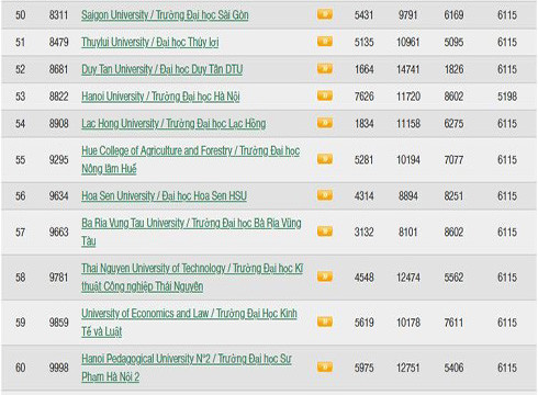 Top các trường ở giữa theo bảng xếp hạng của Webometrics (ảnh: Webometrics) Top các trường ở giữa theo bảng xếp hạng của Webometrics (ảnh: Webometrics)