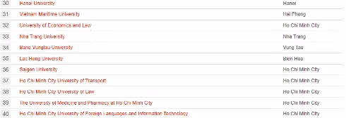 Top các trường ở giữa theo bảng xếp hạng của UniRank ™ (ảnh: UniRank ™ )