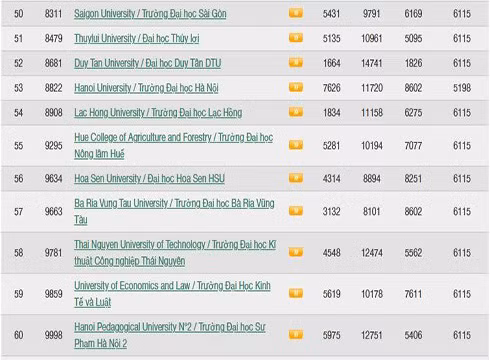 Top các trường ở giữa theo bảng xếp hạng của Webometrics (ảnh: Webometrics)