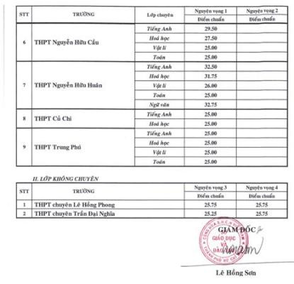 Bảng điểm chuẩn lớp 10 chuyên, trường chuyên trên địa bàn Thành phố Hồ Chí Minh (ảnh: P.L) Bảng điểm chuẩn lớp 10 chuyên, trường chuyên trên địa bàn Thành phố Hồ Chí Minh (ảnh: P.L)