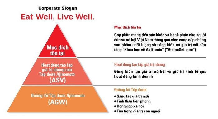 Mô hình triết lý của Công ty Ajinomoto Việt Nam nhấn mạnh vào Mục đích tồn tại. Mô hình triết lý của Công ty Ajinomoto Việt Nam nhấn mạnh vào Mục đích tồn tại.