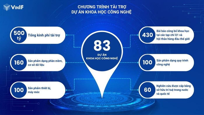 Tính đến nay, Quỹ VINIF đã hỗ trợ gần 500 tỷ đồng, cùng các nhà khoa học xuất sắc kiến tạo nên thành công của 83 dự án Khoa học Công nghệ. Tính đến nay, Quỹ VINIF đã hỗ trợ gần 500 tỷ đồng, cùng các nhà khoa học xuất sắc kiến tạo nên thành công của 83 dự án Khoa học Công nghệ.