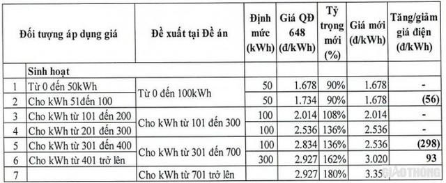 Mức điều chỉnh giá điện sinh hoạt 5 bậc so với giá hiện hành Mức điều chỉnh giá điện sinh hoạt 5 bậc so với giá hiện hành