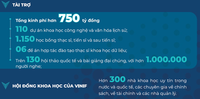 Những con số ấn tượng qua các chương trình tài trợ của VINIF Những con số ấn tượng qua các chương trình tài trợ của VINIF