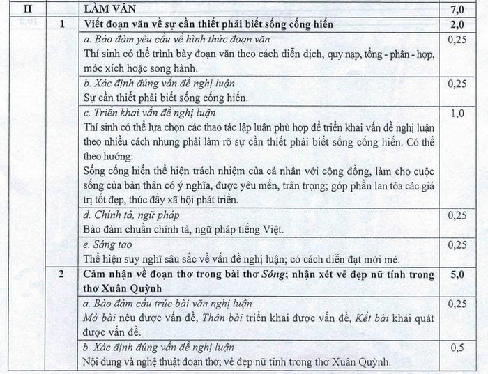 Đáp án môn Ngữ văn kì thi tốt nghiệp trung học phổ thông năm 2021. (Ảnh do tác giả cung cấp) Đáp án môn Ngữ văn kì thi tốt nghiệp trung học phổ thông năm 2021. (Ảnh do tác giả cung cấp)