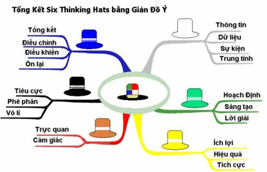6 chiếc mũ tư duy. Ảnh minh họa: vanphongit.com 6 chiếc mũ tư duy. Ảnh minh họa: vanphongit.com