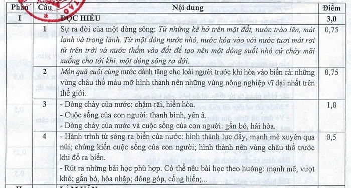 Đáp án môn Ngữ văn kì thi tốt nghiệp trung học phổ thông năm 2021. (Ảnh do tác giả cung cấp) Đáp án môn Ngữ văn kì thi tốt nghiệp trung học phổ thông năm 2021. (Ảnh do tác giả cung cấp)