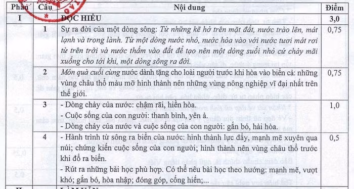 Đáp án môn Ngữ văn kì thi tốt nghiệp trung học phổ thông năm 2021. (Ảnh do tác giả cung cấp)