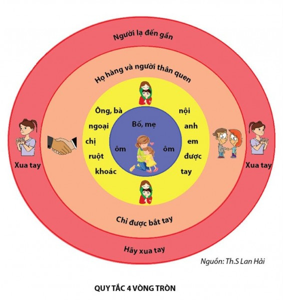 Quy tắc 4 vòng tròn khó áp dụng tại Việt Nam. (Ảnh: Báo Phụ nữ Việt Nam)