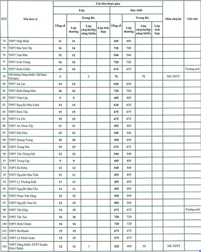 Chỉ tiêu chi tiết của các trường trung học phổ thông (ảnh: CTV)