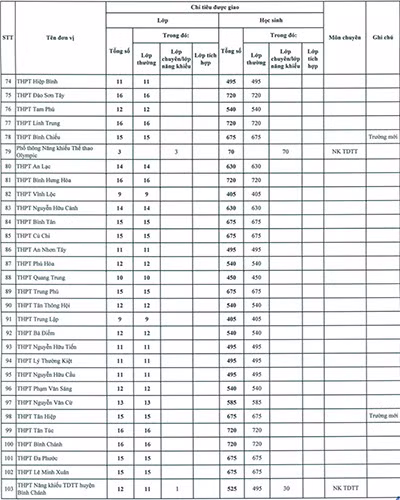 Chỉ tiêu chi tiết của các trường trung học phổ thông (ảnh: CTV)