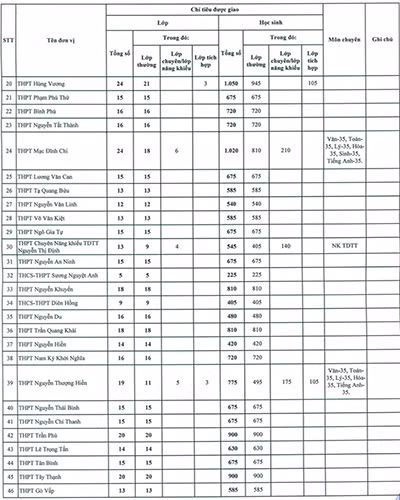 Chỉ tiêu chi tiết của các trường trung học phổ thông (ảnh: CTV)