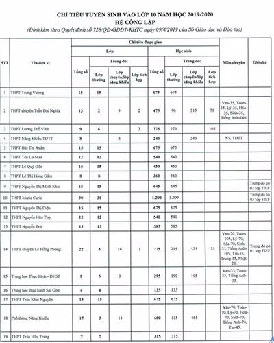 Chỉ tiêu chi tiết của các trường trung học phổ thông (ảnh: CTV)