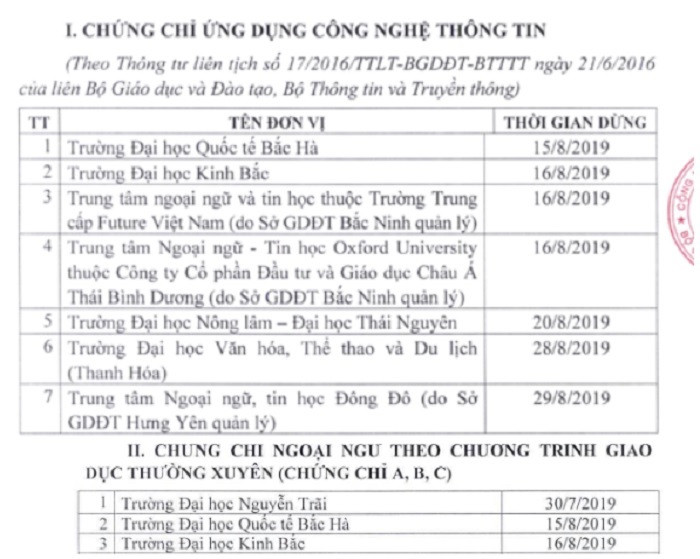 Bộ Giáo dục và Đào tạo tuýt còi 50 trường Đại học, Cao đẳng, trung tâm ngoại ngữ- tin học, dừng cấp chứng chỉ (Ảnh:N.D) Bộ Giáo dục và Đào tạo tuýt còi 50 trường Đại học, Cao đẳng, trung tâm ngoại ngữ- tin học, dừng cấp chứng chỉ (Ảnh:N.D)
