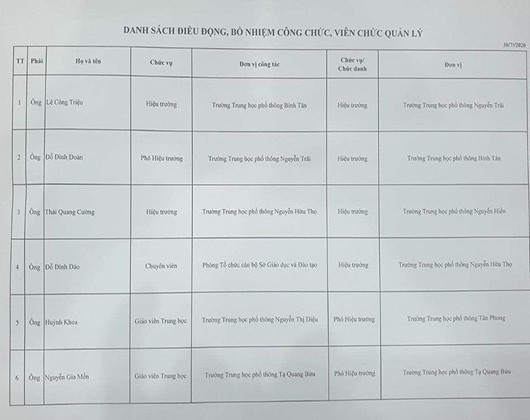 Danh sách bổ nhiệm, điều động công chức, viên chức quản lý sáng ngày 31/7 (ảnh: P.L) Danh sách bổ nhiệm, điều động công chức, viên chức quản lý sáng ngày 31/7 (ảnh: P.L)