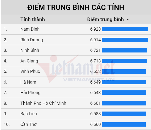Top 10 địa phương có điểm trung bình thi tốt nghiệp trung học phổ thông cao nhất năm 2020. (Ảnh: Vietnamnet.vn) Top 10 địa phương có điểm trung bình thi tốt nghiệp trung học phổ thông cao nhất năm 2020. (Ảnh: Vietnamnet.vn)