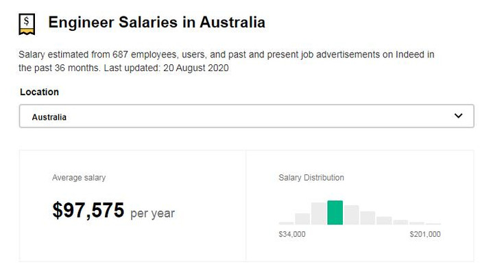 Mức lương trung bình kỹ sư Mức lương trung bình kỹ sư