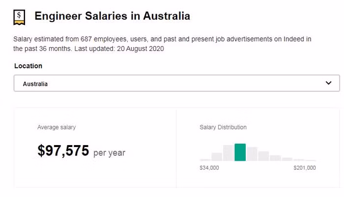 Mức lương trung bình kỹ sư Mức lương trung bình kỹ sư