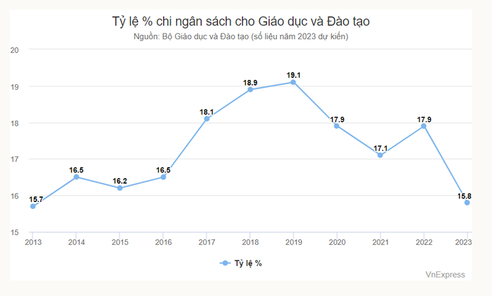 Hình 2: Số liệu của Bộ Giáo dục và Đào tạo về tỷ lệ chi ngân sách cho giáo dục được Báo VnExpress thể hiện. Hình 2: Số liệu của Bộ Giáo dục và Đào tạo về tỷ lệ chi ngân sách cho giáo dục được Báo VnExpress thể hiện.