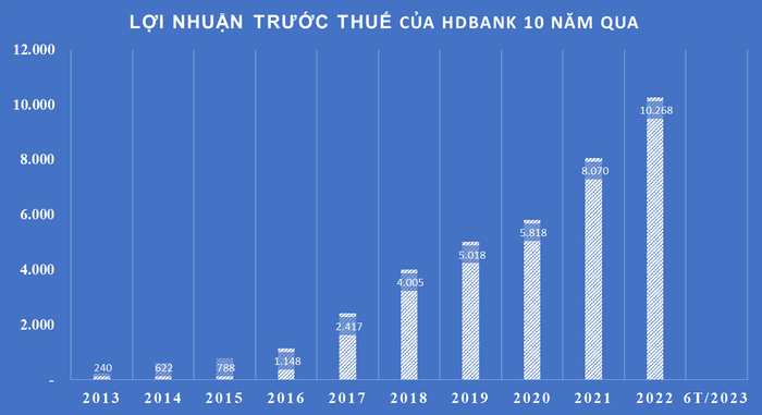 Mức tăng trưởng liên tục của HDBank có được nhờ ngân hàng đã và đang đi con đường đúng hướng: Tập trung cho vay nông nghiệp, nông thôn. Mức tăng trưởng liên tục của HDBank có được nhờ ngân hàng đã và đang đi con đường đúng hướng: Tập trung cho vay nông nghiệp, nông thôn.