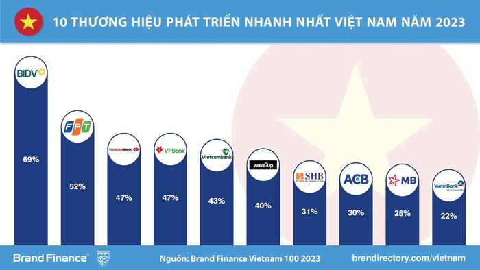 TOP 10 thương hiệu phát triển nhanh nhất Việt Nam năm 2023 TOP 10 thương hiệu phát triển nhanh nhất Việt Nam năm 2023