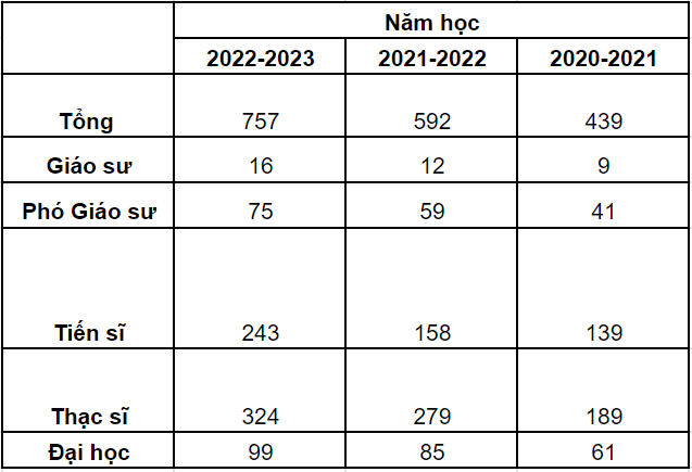 Số giảng viên thay đổi theo từng năm học của trường Đại học Phenikaa. Bảng: Thảo Ly, số liệu theo báo cáo ba công khai của Trường. Số giảng viên thay đổi theo từng năm học của trường Đại học Phenikaa. Bảng: Thảo Ly, số liệu theo báo cáo ba công khai của Trường.