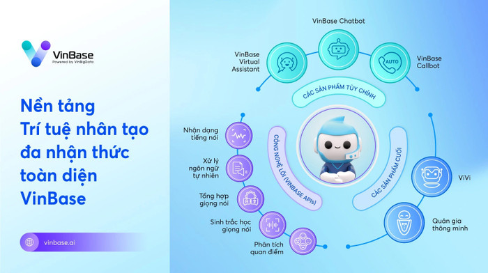 VinBase sẽ được tích hợp công nghệ AI tạo sinh, trở thành nền tảng trí tuệ nhân tạo tạo sinh đầu tiên tại Việt Nam. VinBase sẽ được tích hợp công nghệ AI tạo sinh, trở thành nền tảng trí tuệ nhân tạo tạo sinh đầu tiên tại Việt Nam.