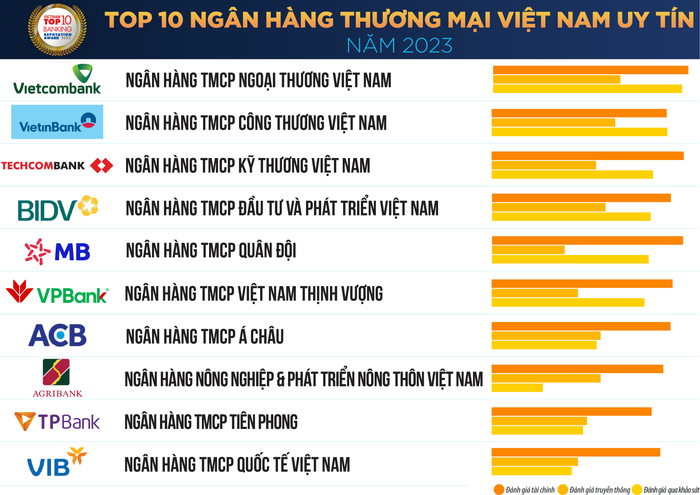 Danh sách “Top 10 ngân hàng thương mại Việt Nam uy tín năm 2023” (nguồn: Vietnam Report) Danh sách “Top 10 ngân hàng thương mại Việt Nam uy tín năm 2023” (nguồn: Vietnam Report)