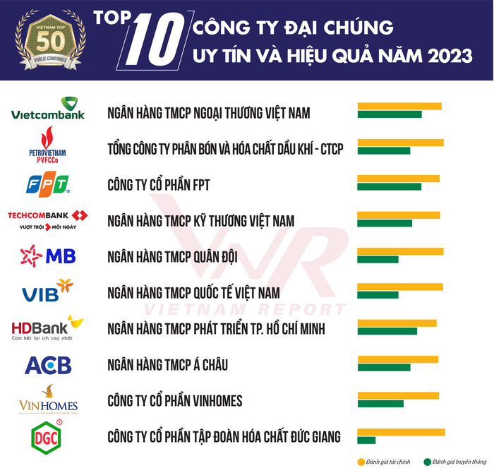 Danh sách “Top 50 công ty đại chúng uy tín và hiệu quả năm 2023” (nguồn: Vietnam Report) Danh sách “Top 50 công ty đại chúng uy tín và hiệu quả năm 2023” (nguồn: Vietnam Report)