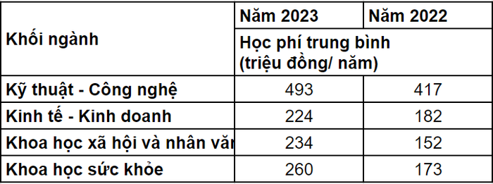 Học phí của Trường Đại học Phenikaa trong 02 năm. Bảng: Thảo Ly, số liệu theo Đề án tuyển sinh của Trường. Học phí của Trường Đại học Phenikaa trong 02 năm. Bảng: Thảo Ly, số liệu theo Đề án tuyển sinh của Trường.