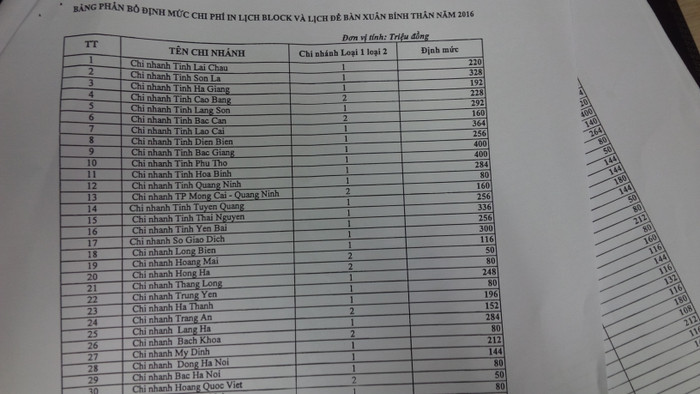 Bảng phân bổ định mức chi phí in lịch Block và lịch để bàn xuân Bính Thân 2016 cho 152 chi nhánh của Agribank. Ảnh: Vũ Phương. Bảng phân bổ định mức chi phí in lịch Block và lịch để bàn xuân Bính Thân 2016 cho 152 chi nhánh của Agribank. Ảnh: Vũ Phương.