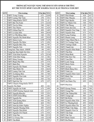 Bảng thống kê đăng ký nguyện vọng 1 vào lớp 10 các trường công lập (ảnh: P.L)