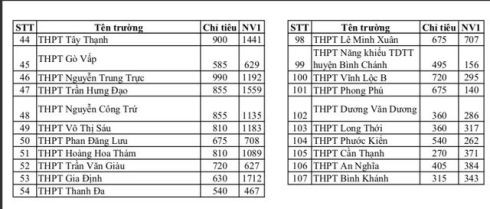 Bảng thống kê đăng ký nguyện vọng 1 vào lớp 10 các trường công lập (ảnh: P.L)