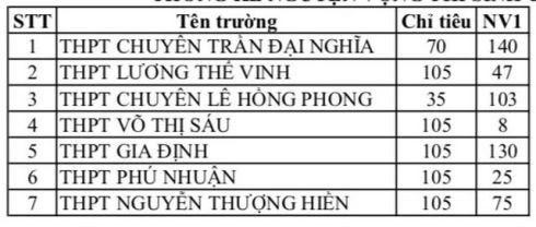 Bảng thống kê đăng ký nguyện vọng 1 vào lớp 10 tích hợp ở các trường công lập (ảnh: P.L)