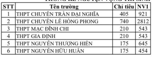 Bảng thống kê đăng ký nguyện vọng 1 vào lớp 10 chuyên ở các trường công lập (ảnh: P.L)