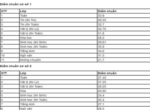 Bảng điểm chuẩn tuyển sinh vào lớp 10 của Trường Phổ thông Năng Khiếu tại 2 cơ sở (ảnh: P.L) Bảng điểm chuẩn tuyển sinh vào lớp 10 của Trường Phổ thông Năng Khiếu tại 2 cơ sở (ảnh: P.L)