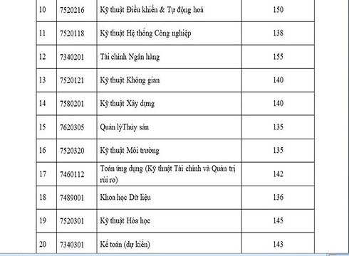 Điểm chuẩn trúng tuyển vào Trường Đại học Quốc tế bằng kiểm tra đánh giá năng lực - b (ảnh: CTV)