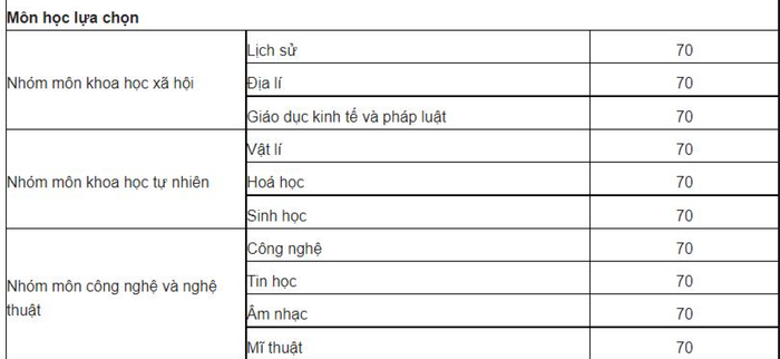 Quy định các “Nhóm môn” trong Thông tư 32/2018/TT-BGDĐT Quy định các “Nhóm môn” trong Thông tư 32/2018/TT-BGDĐT