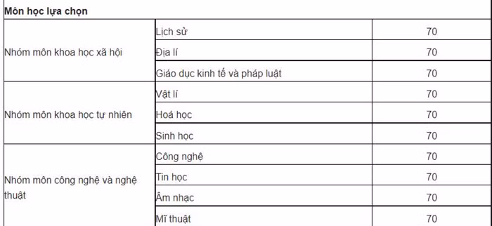 Quy định các “Nhóm môn” trong Thông tư 32/2018/TT-BGDĐT