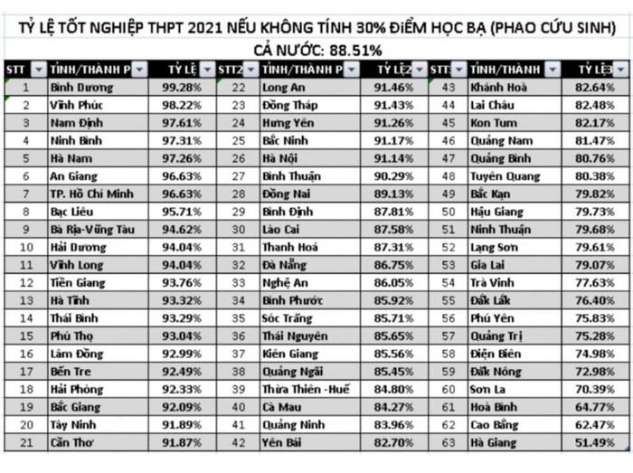 Hình ảnh tỷ lệ đạt tốt nghiệp trung học phổ thông nếu không có 30% điểm học bạ (Nguồn: Tienphong.vn) Hình ảnh tỷ lệ đạt tốt nghiệp trung học phổ thông nếu không có 30% điểm học bạ (Nguồn: Tienphong.vn)