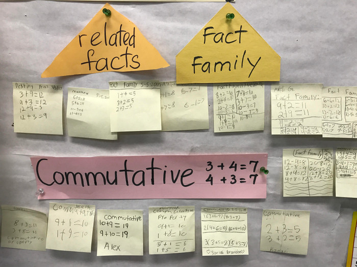 Các miếng giấy nhớ được sử dụng để kiểm tra bài học về tính hoán đổi của phép cộng.