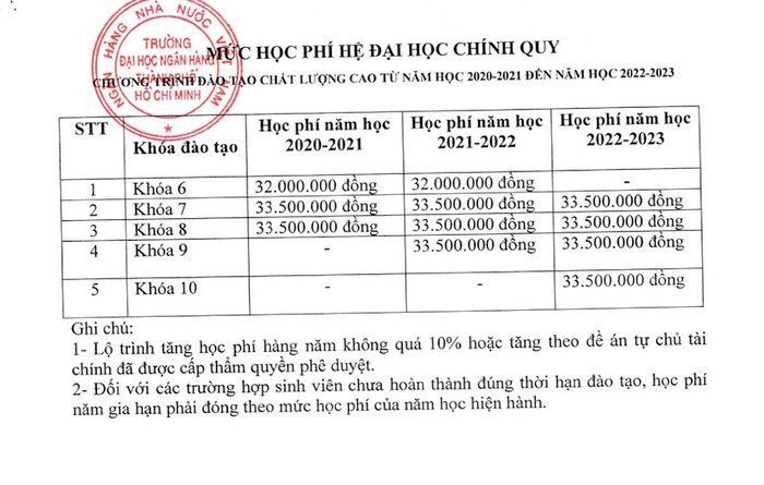 Mức điều chỉnh học phí của Trường Đại học Ngân hàng Thành phố Hồ Chí Minh (Ảnh: NTCC) Mức điều chỉnh học phí của Trường Đại học Ngân hàng Thành phố Hồ Chí Minh (Ảnh: NTCC)