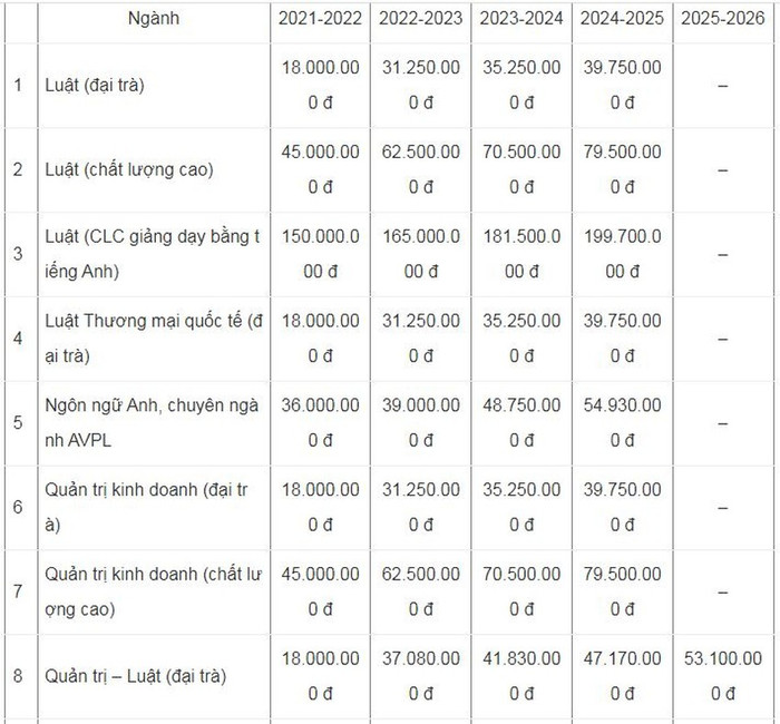 Mức học phí từng ngành theo lộ trình từng năm của Trường Đại học Luật Thành phố Hồ Chí Minh từng công bố (ảnh: NTCC) Mức học phí từng ngành theo lộ trình từng năm của Trường Đại học Luật Thành phố Hồ Chí Minh từng công bố (ảnh: NTCC)