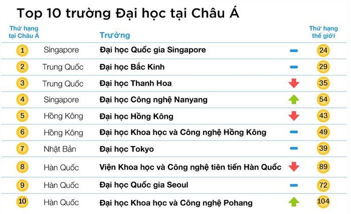Bảng xếp hạng 10 trường Đại học tốt nhất Châu Á năm 2017. Bảng xếp hạng 10 trường Đại học tốt nhất Châu Á năm 2017.