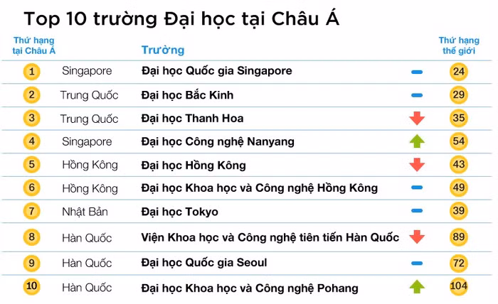 Bảng xếp hạng 10 trường Đại học tốt nhất Châu Á năm 2017.
