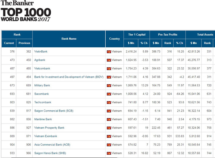 Các ngân hàng Việt Nam trong Top 1000 World Banks 2017 của The Banker.