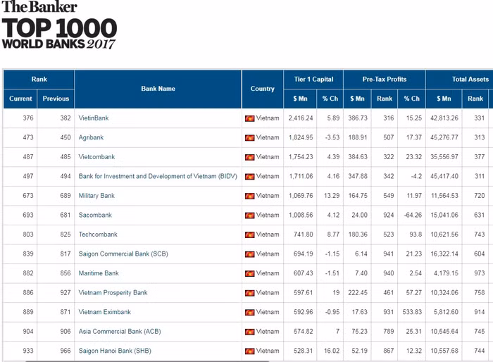 Các ngân hàng Việt Nam trong Top 1000 World Banks 2017 của The Banker.