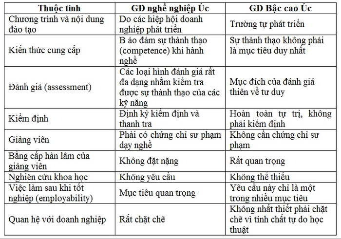 Bảng 3 – So sánh các yêu cầu của giáo dục nghề nghiệp và bậc cao. Bảng 3 – So sánh các yêu cầu của giáo dục nghề nghiệp và bậc cao.