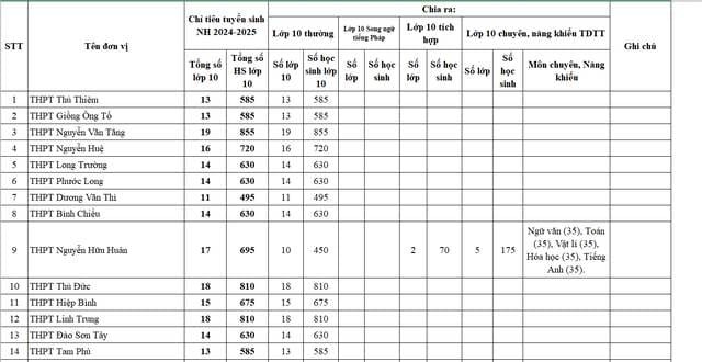 Chỉ tiêu tuyển sinh vào lớp 10 của các trường trung học phổ thông công lập chitieu10TPHCM.jpg