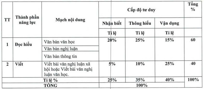 Cấu trúc đề thi vào 10 công bố trước khi ban hành Thông tư 30 có phù hợp? ảnh 5 Cấu trúc đề thi vào 10 công bố trước khi ban hành Thông tư 30 có phù hợp? ảnh 5